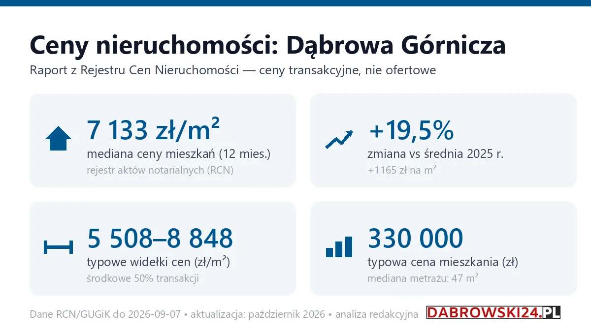 Infografika: ceny mieszkań w Dąbrowie Górniczej