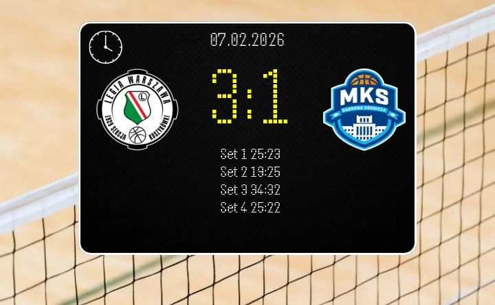 Legia Warszawa wygrała z MKS Dąbrowa Górnicza w zaciętym spotkaniu w PlusLiga