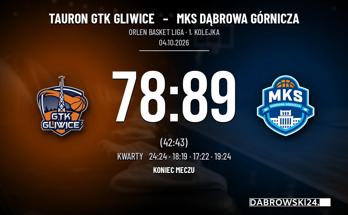 [KOSZYKÓWKA] MKS Dąbrowa Górnicza wygrał w Gliwicach 89:78 na otwarcie Orlen Basket Ligi