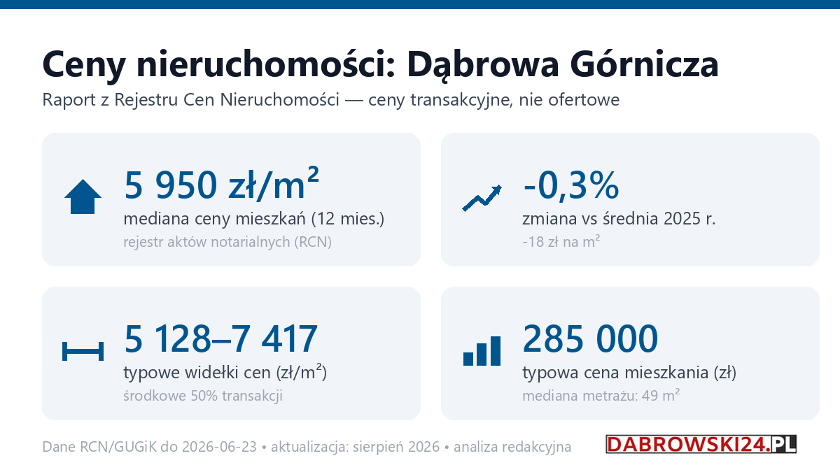 Infografika: ceny mieszkań w Dąbrowa Górnicza