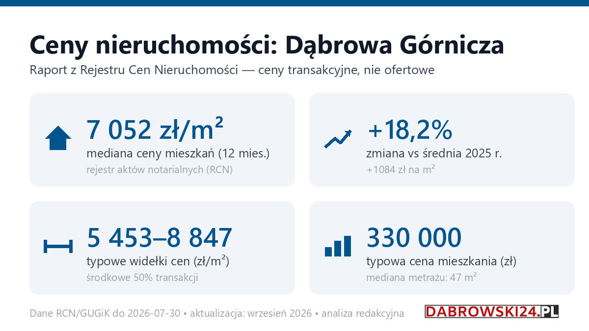 Infografika: ceny mieszkań w Dąbrowie Górniczej