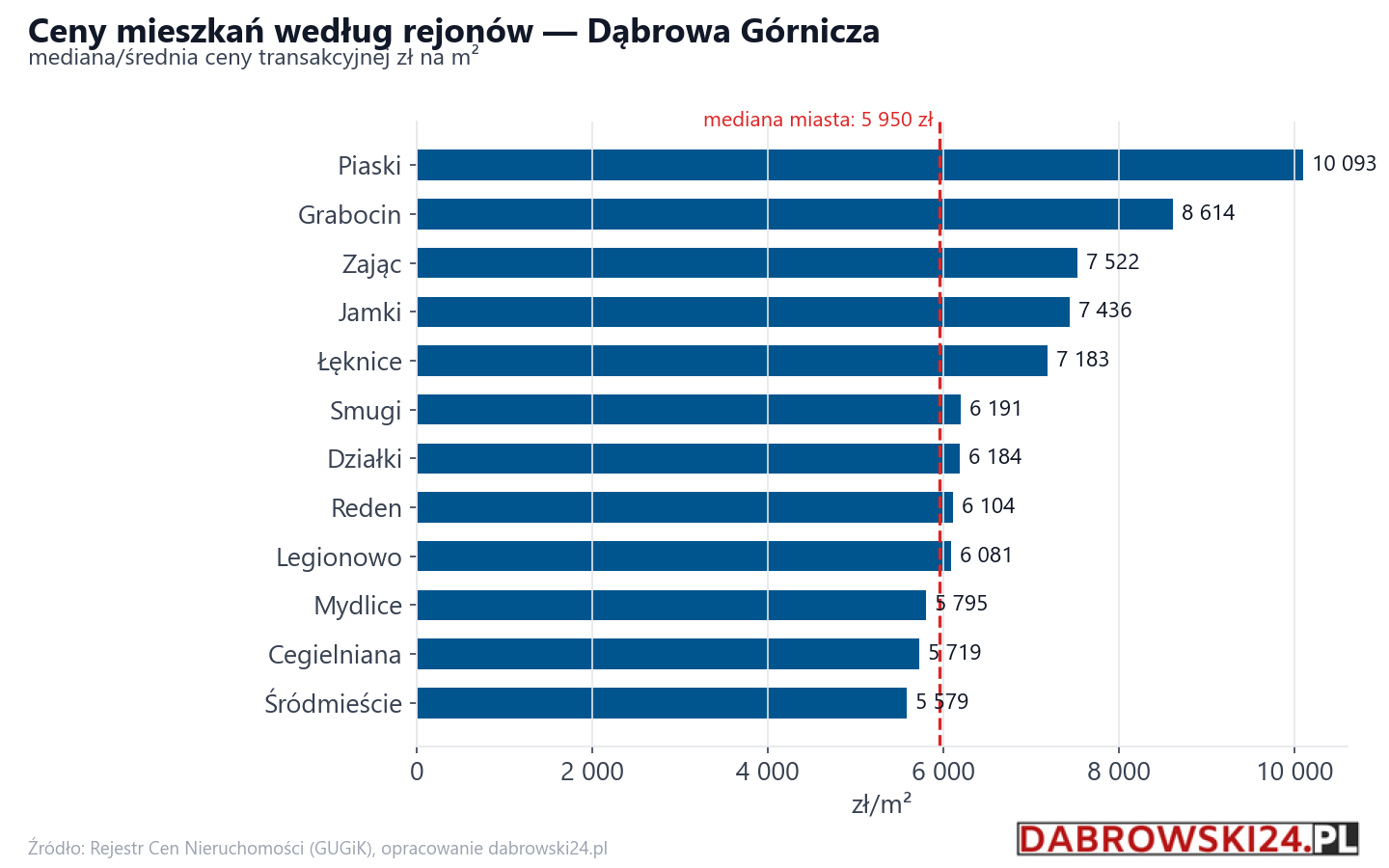 Ceny wg części miasta - Dąbrowa Górnicza