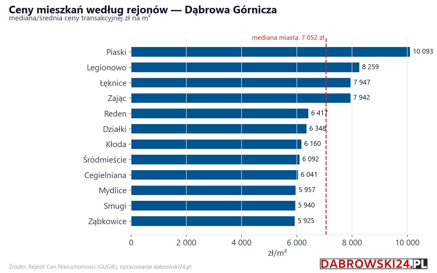 Ceny wg części miasta - Dąbrowa Górnicza