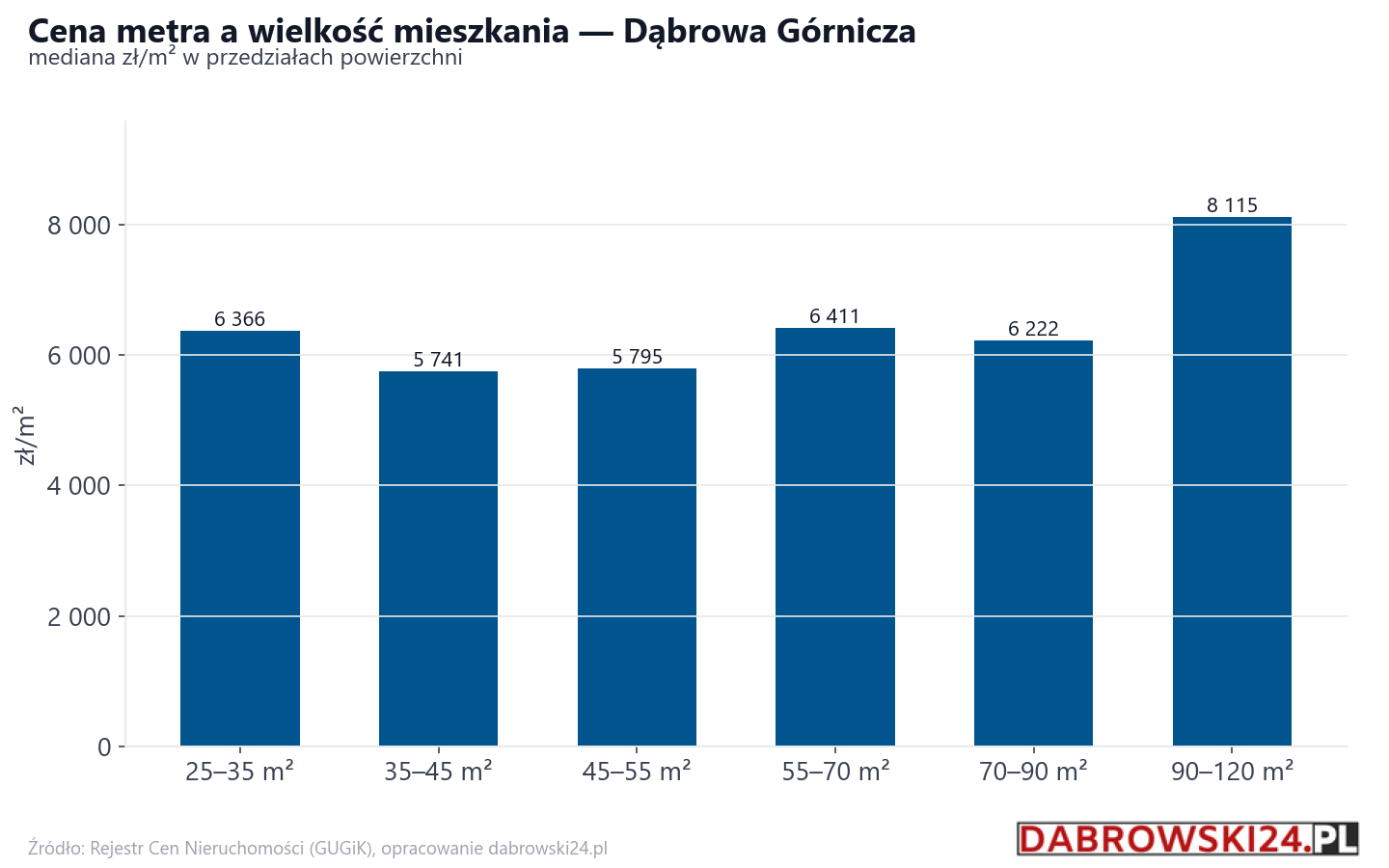 Ceny wg metrażu - Dąbrowa Górnicza