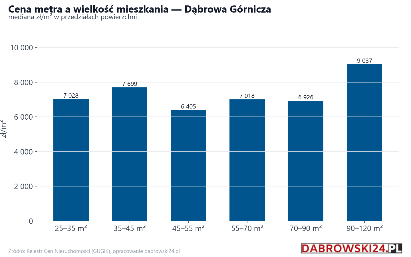 Ceny wg metrażu - Dąbrowa Górnicza