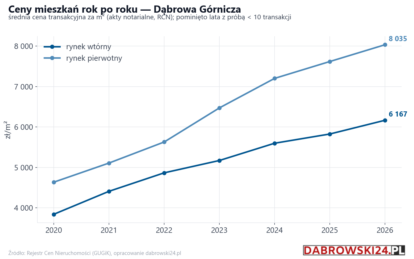 Trend cen - Dąbrowa Górnicza