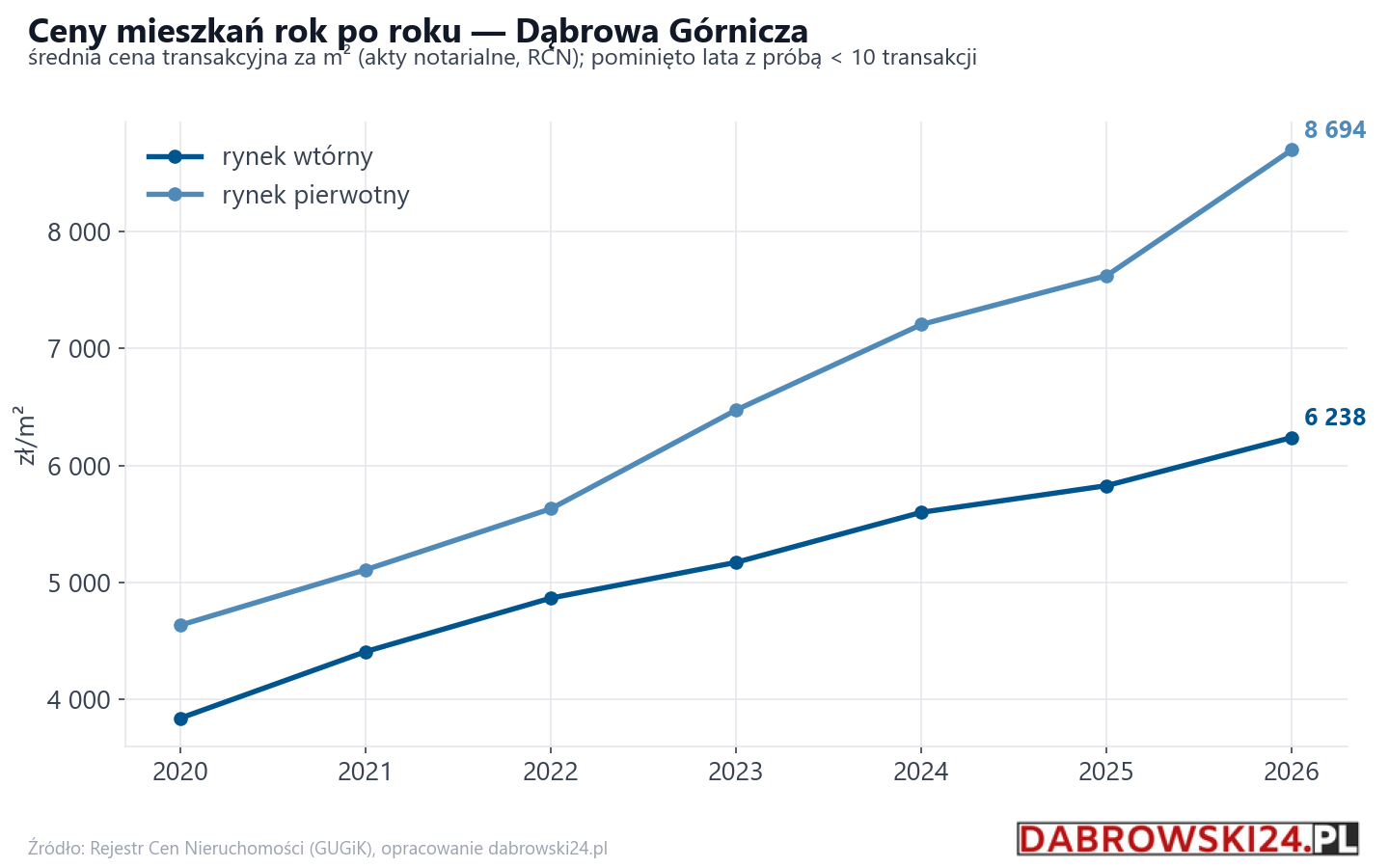 Trend cen - Dąbrowa Górnicza